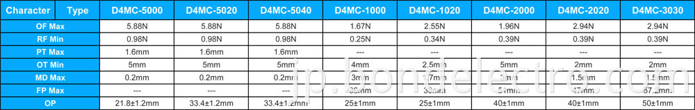 Parameter of D4MC Micro Switch